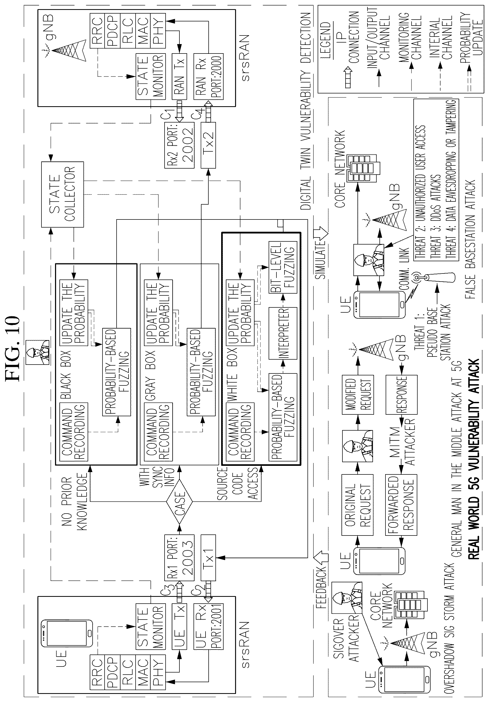 Patent US12621337 Figure 10 – Amplification of formal method and fuzz testing to enable scalable assurance for communication system