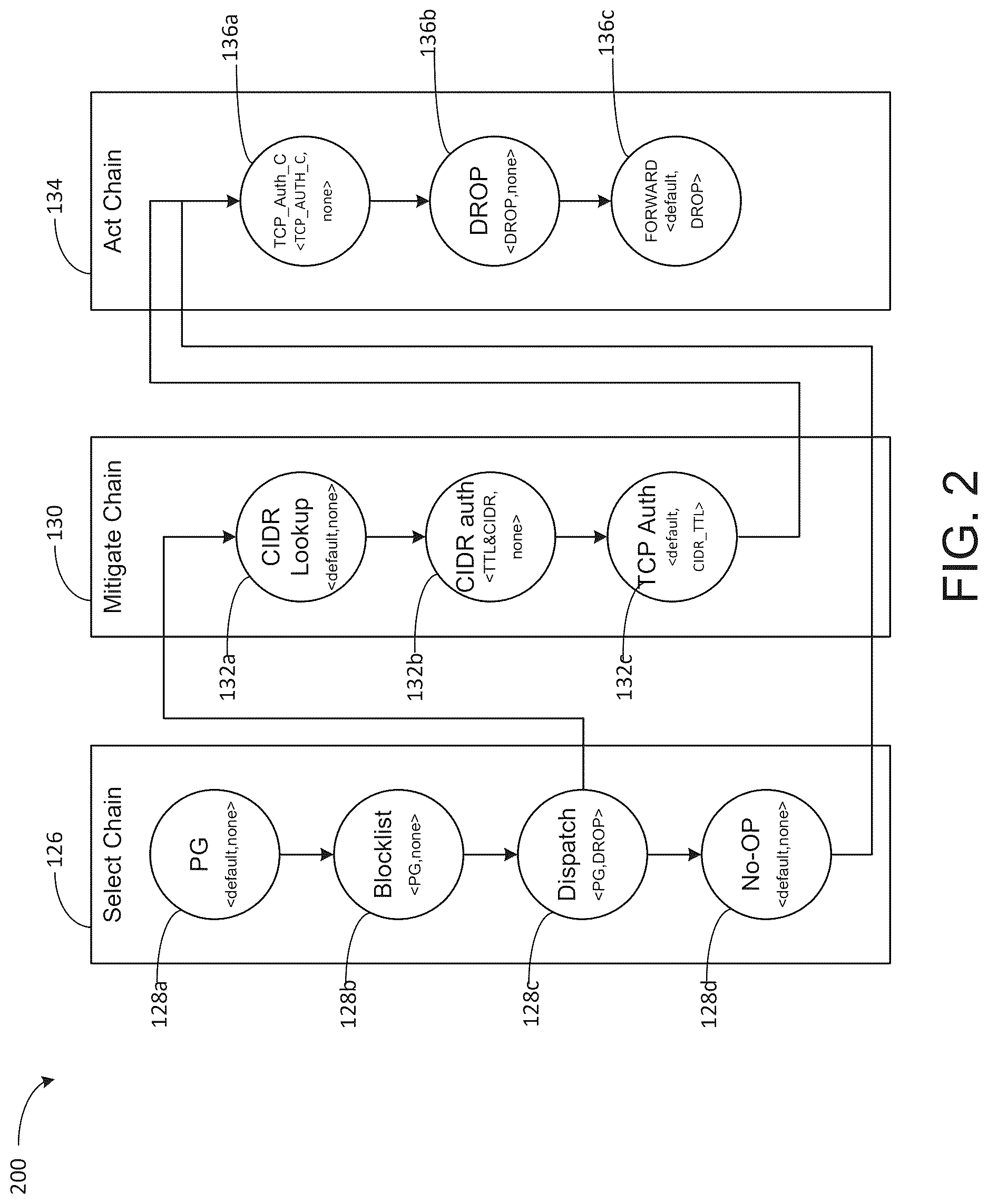 Patent US12621342 Figure 2 – Systems and methods for policy driven distributed denial of service mitigation chaining