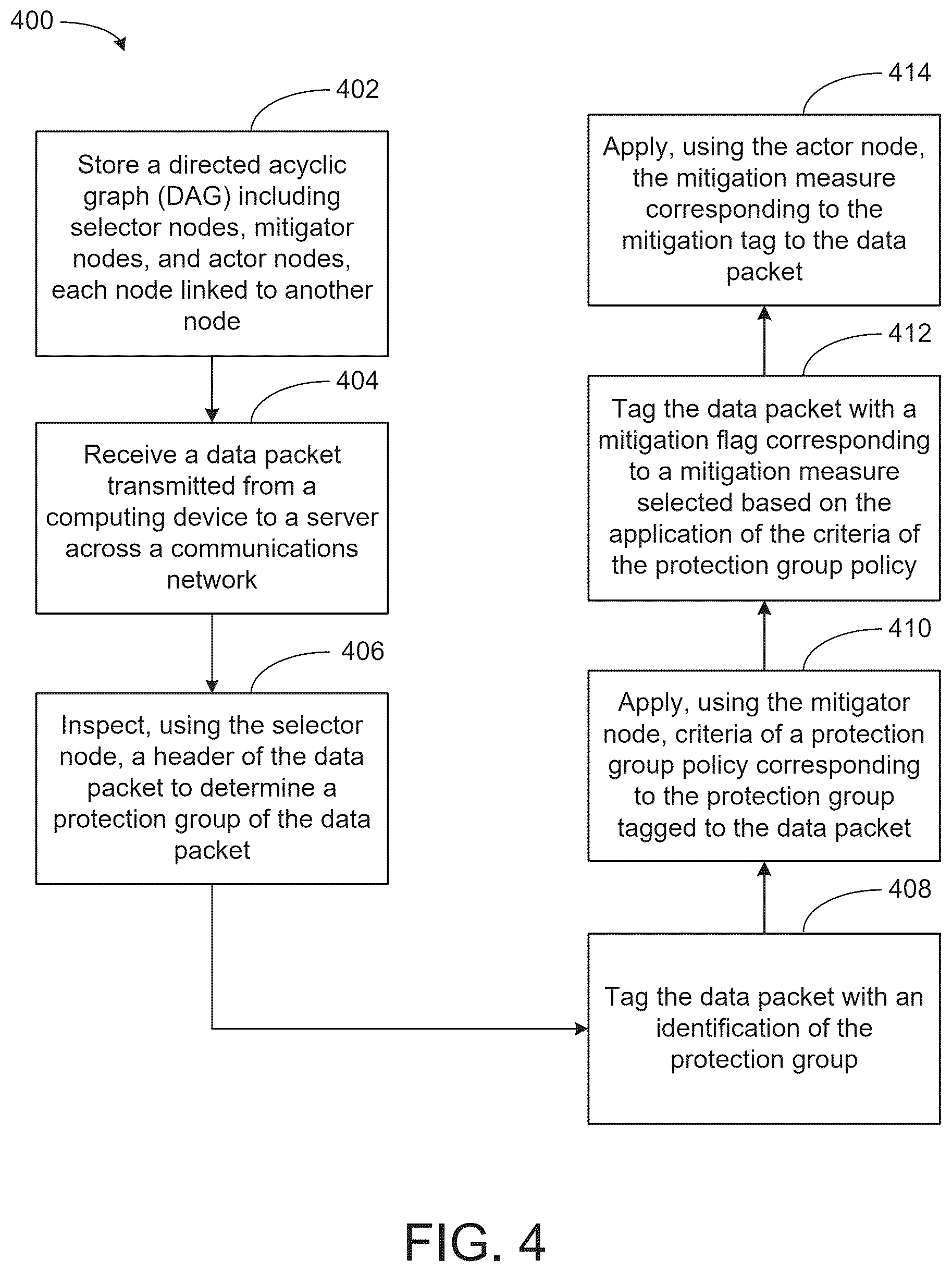 Patent US12621342 Figure 4 – Systems and methods for policy driven distributed denial of service mitigation chaining