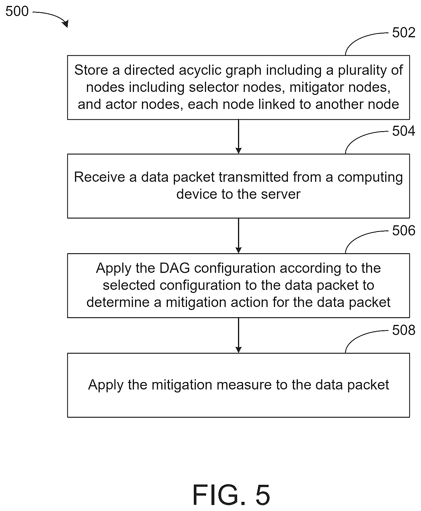 Patent US12621342 Figure 5 – Systems and methods for policy driven distributed denial of service mitigation chaining
