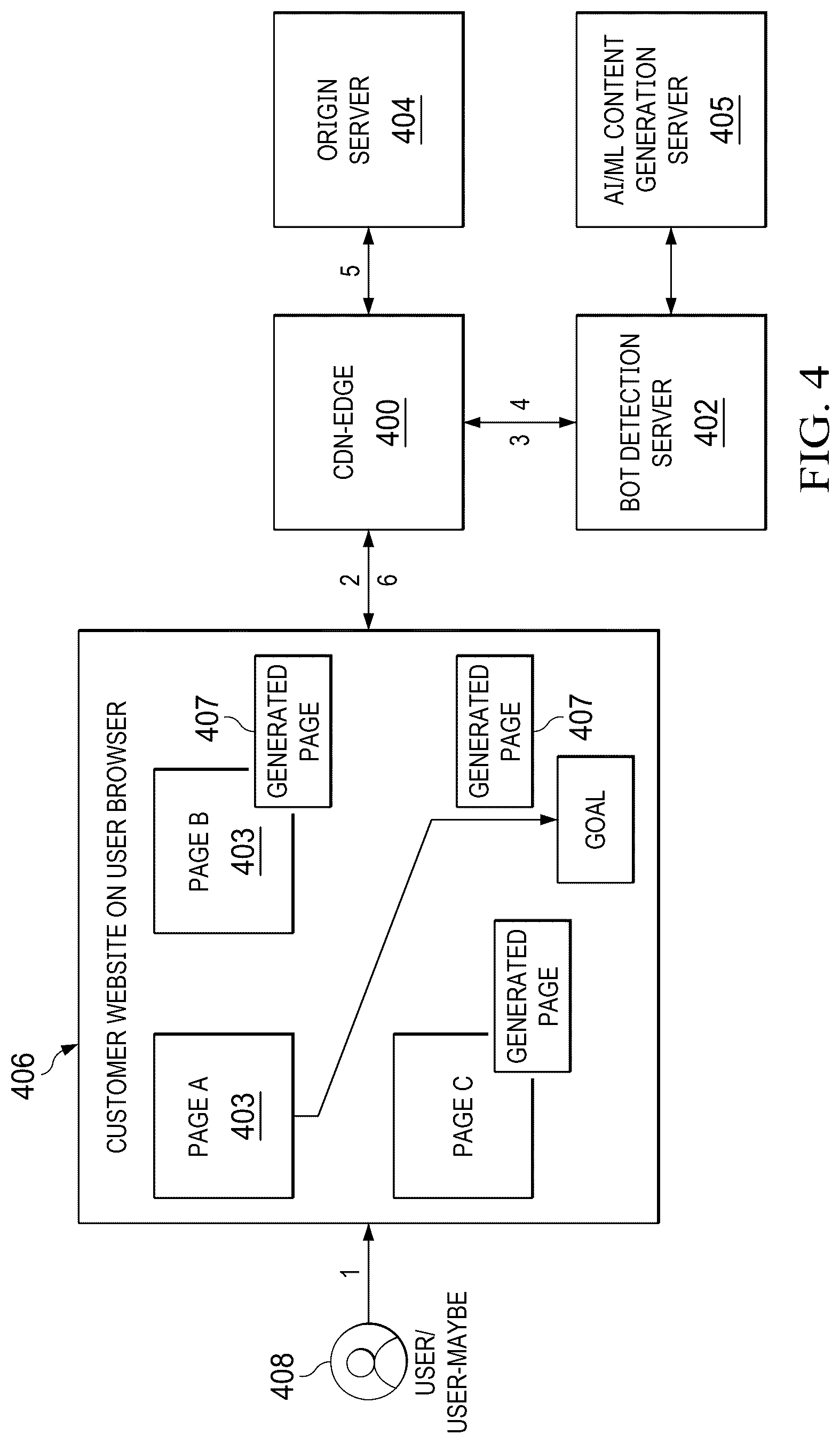 Patent US12621344 Figure 4 – Bot detection and mitigation using dynamic web flows built via machine learning
