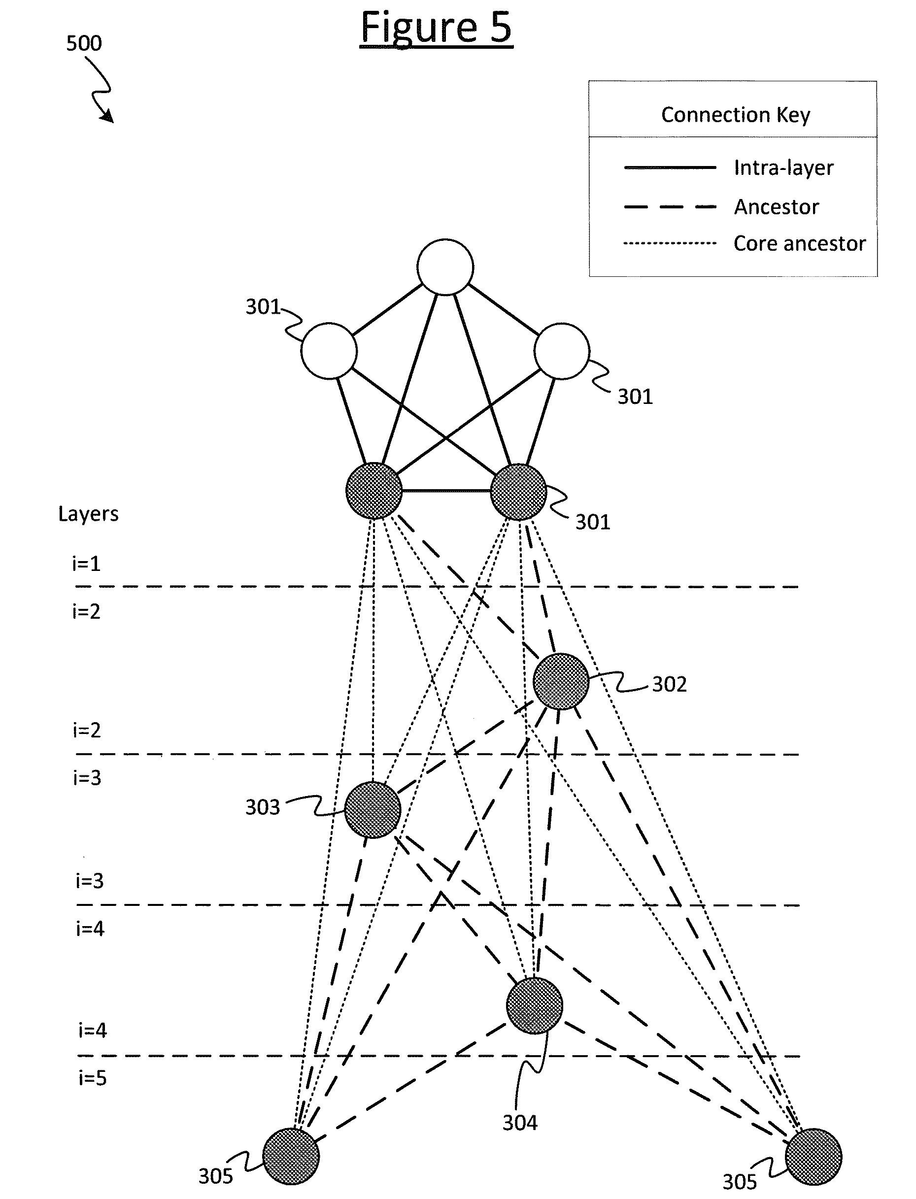 Patent US12621363 Figure 5 – Layered network