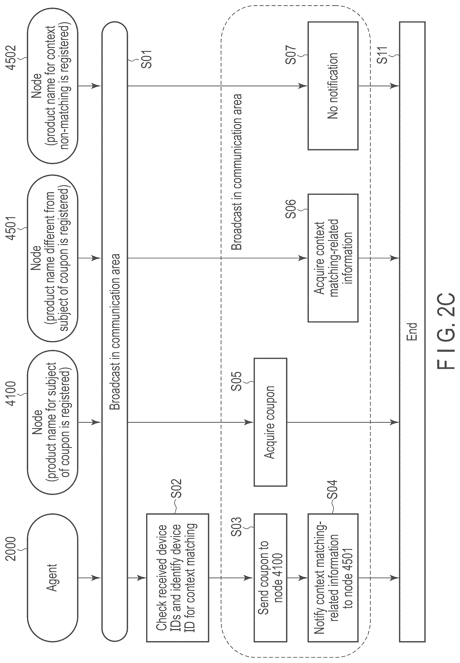 Patent US12621370 Figure 4 – Context matching related information processing system, information processing method and information processing device