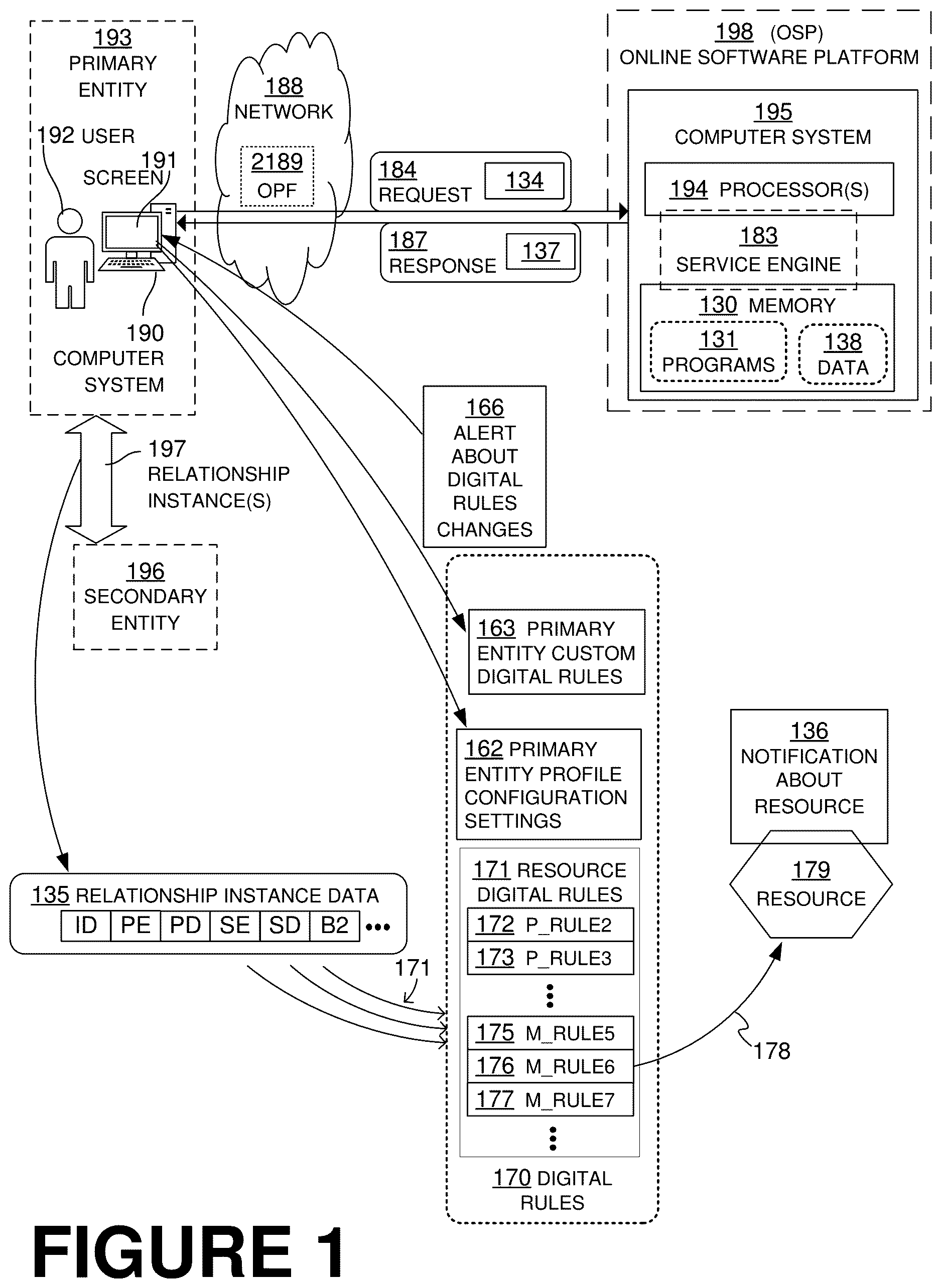Patent US12621371 Figure 1 – Smart alerting of entity of online software platform (OSP) about their user profile and custom rules being impacted by underlying changes in data that the OSP uses to process the entity data
