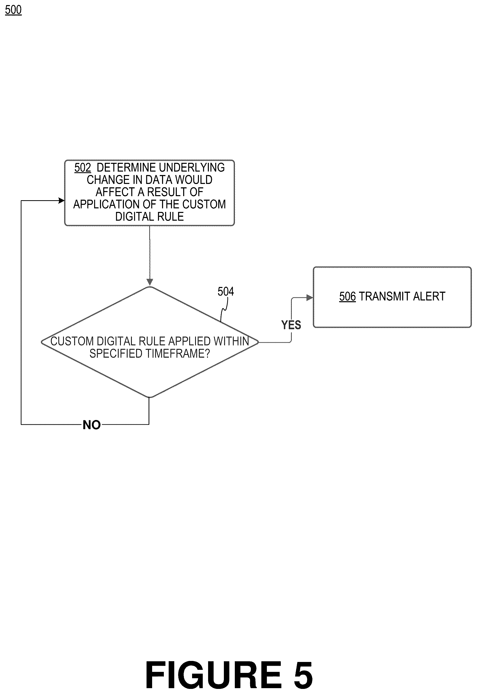 Patent US12621371 Figure 5 – Smart alerting of entity of online software platform (OSP) about their user profile and custom rules being impacted by underlying changes in data that the OSP uses to process the entity data