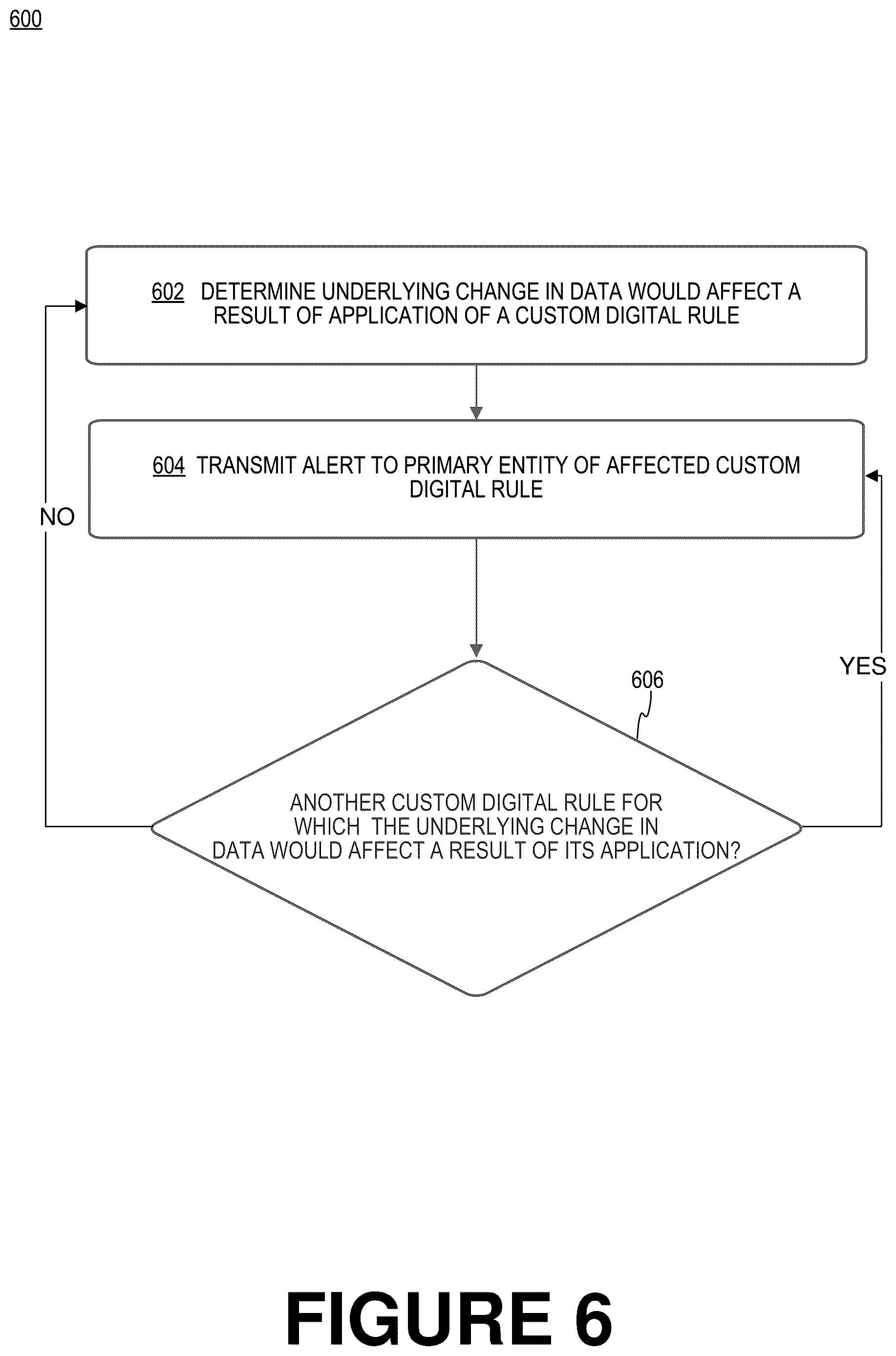 Patent US12621371 Figure 6 – Smart alerting of entity of online software platform (OSP) about their user profile and custom rules being impacted by underlying changes in data that the OSP uses to process the entity data