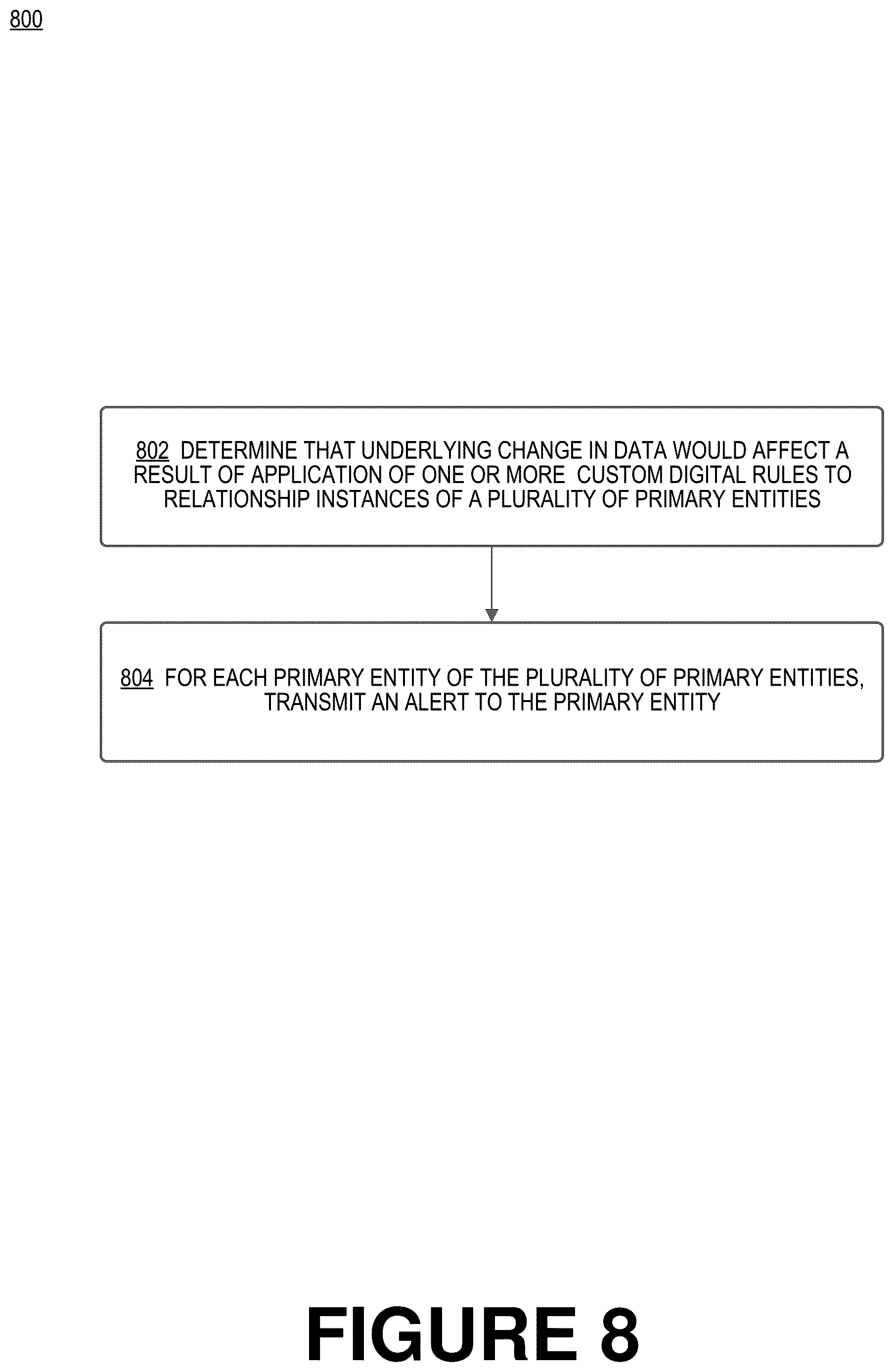 Patent US12621371 Figure 8 – Smart alerting of entity of online software platform (OSP) about their user profile and custom rules being impacted by underlying changes in data that the OSP uses to process the entity data
