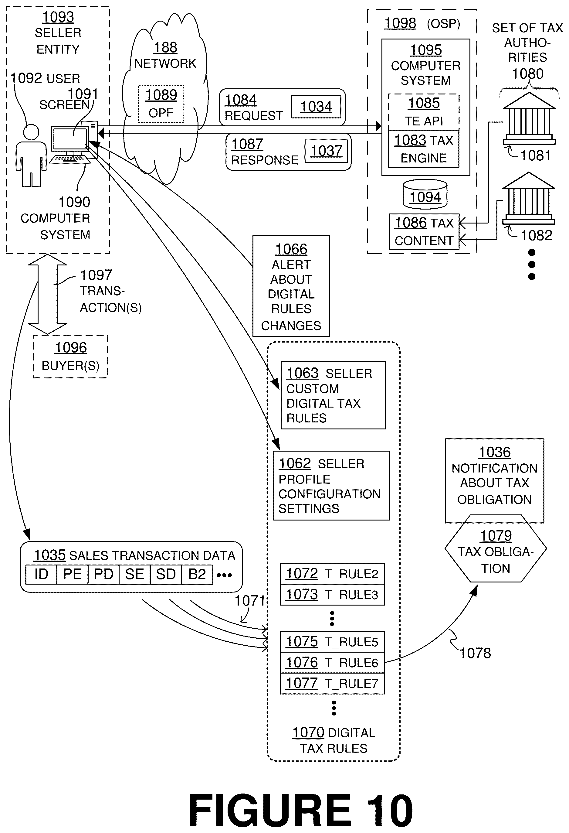Patent US12621371 Figure 10 – Smart alerting of entity of online software platform (OSP) about their user profile and custom rules being impacted by underlying changes in data that the OSP uses to process the entity data