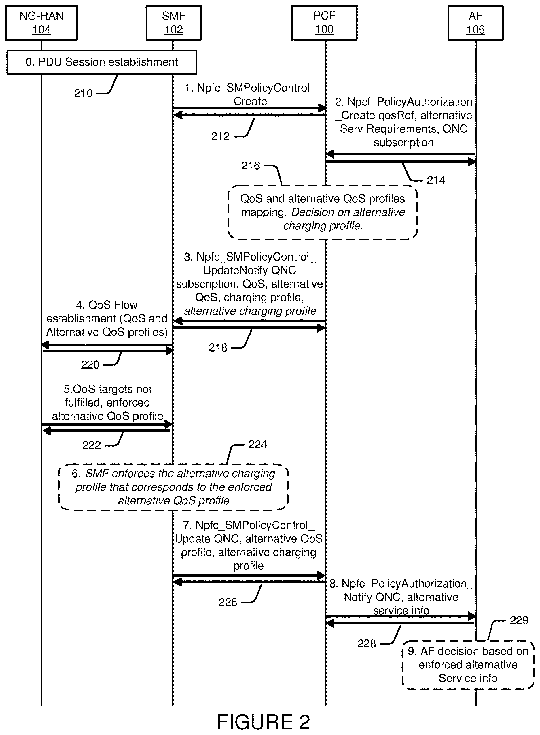 Patent US12621391 Figure 2 – Alternative charging handling based on QoS utilizing a policy control function to enforce policy and charging control rules