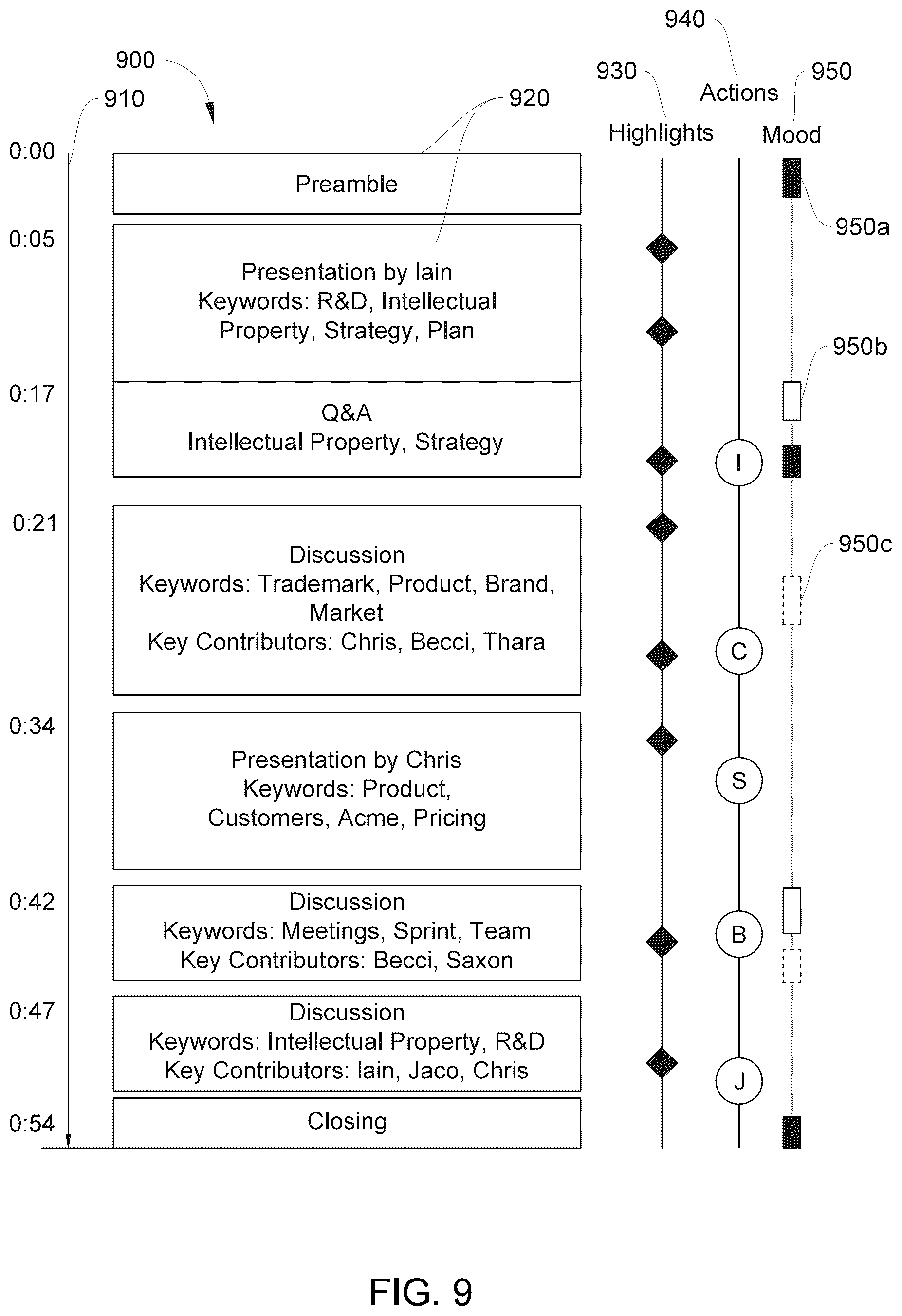 Patent US12621411 Figure 9 – Methods and apparatus for displaying, compressing and/or indexing information relating to a meeting
