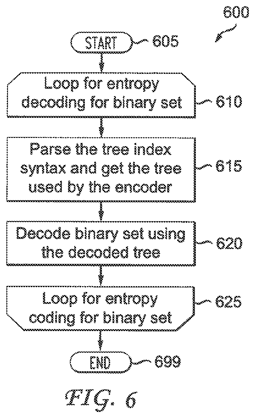 Patent US12621468 Figure 5 – Methods and apparatus for video encoding and decoding binary sets using adaptive tree selection