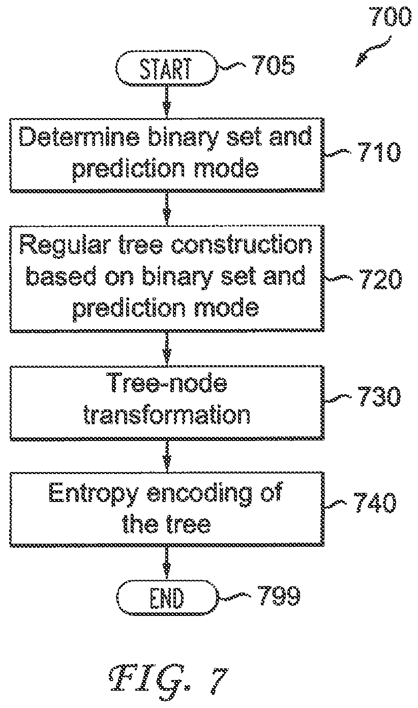 Patent US12621468 Figure 6 – Methods and apparatus for video encoding and decoding binary sets using adaptive tree selection