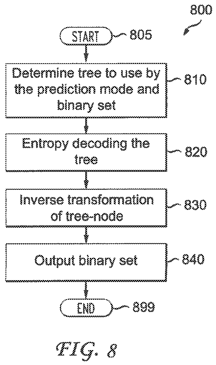 Patent US12621468 Figure 7 – Methods and apparatus for video encoding and decoding binary sets using adaptive tree selection