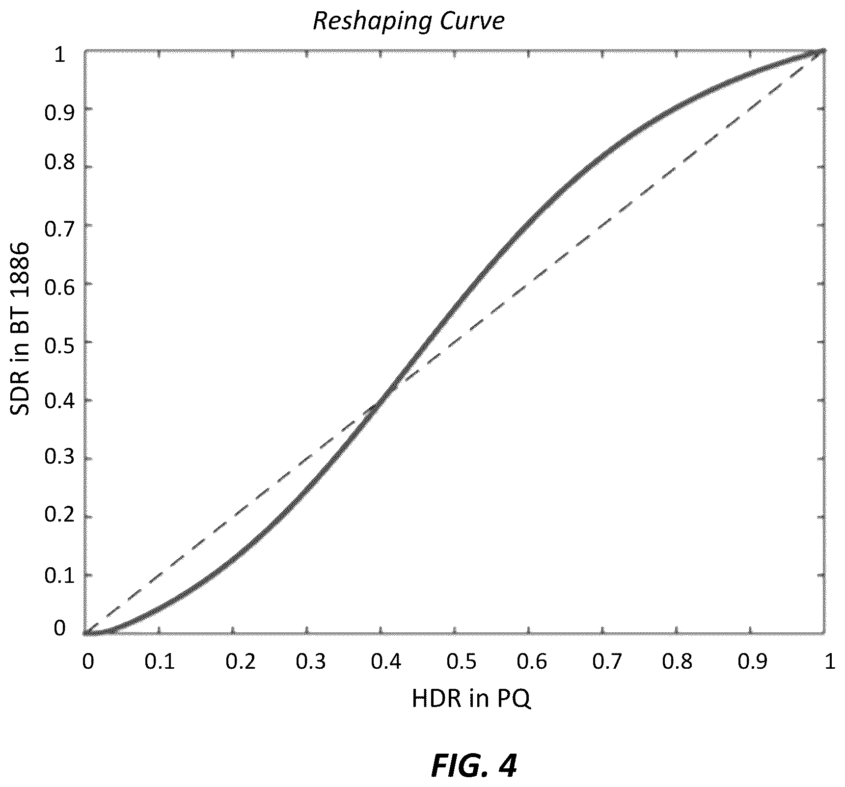 Patent US12621501 Figure 3 – Signal reshaping for high dynamic range signals