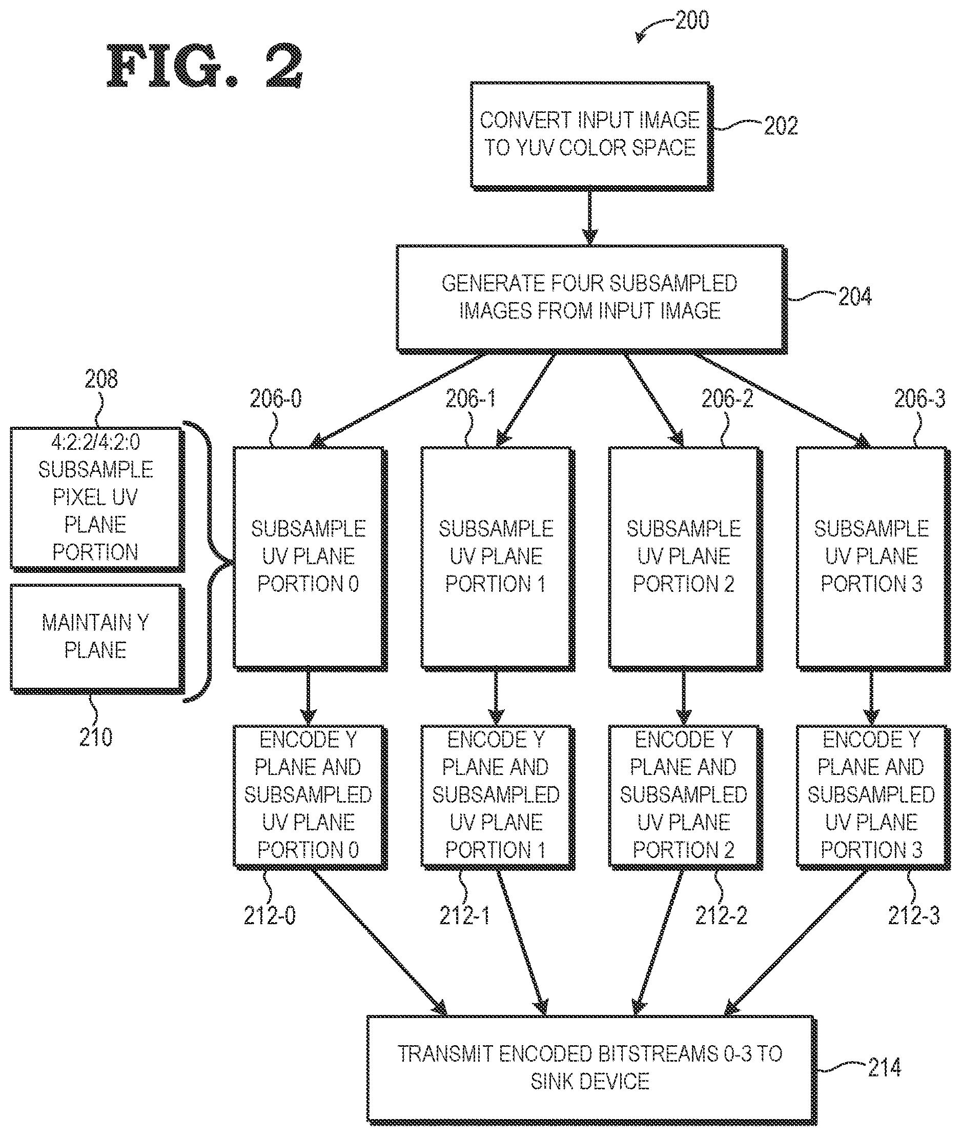 Patent US12621511 Figure 2 – YUV 4:4:4 encoding using chroma subsampling