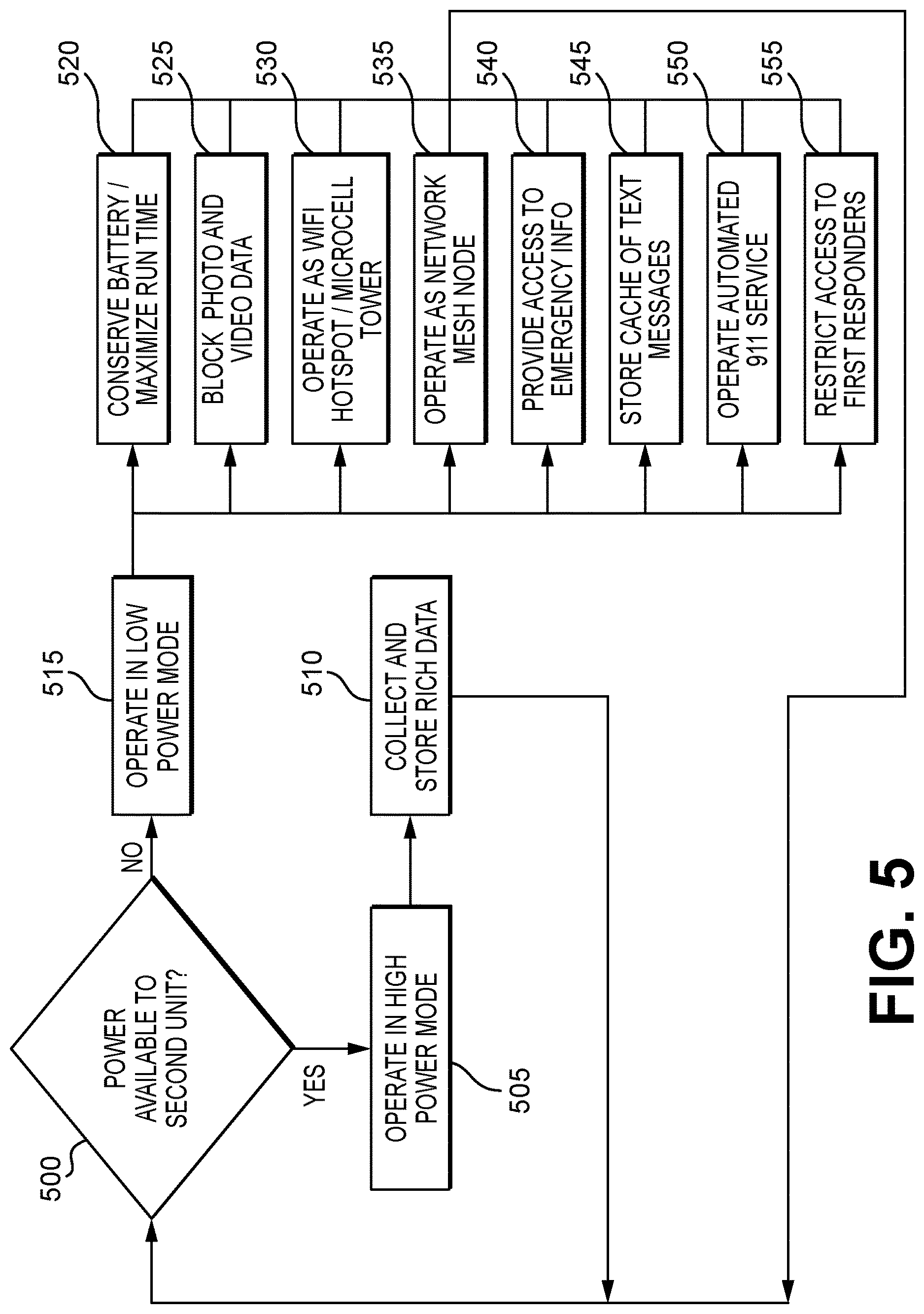 Patent US12621643 Figure 5 – Communications system for disaster conditions