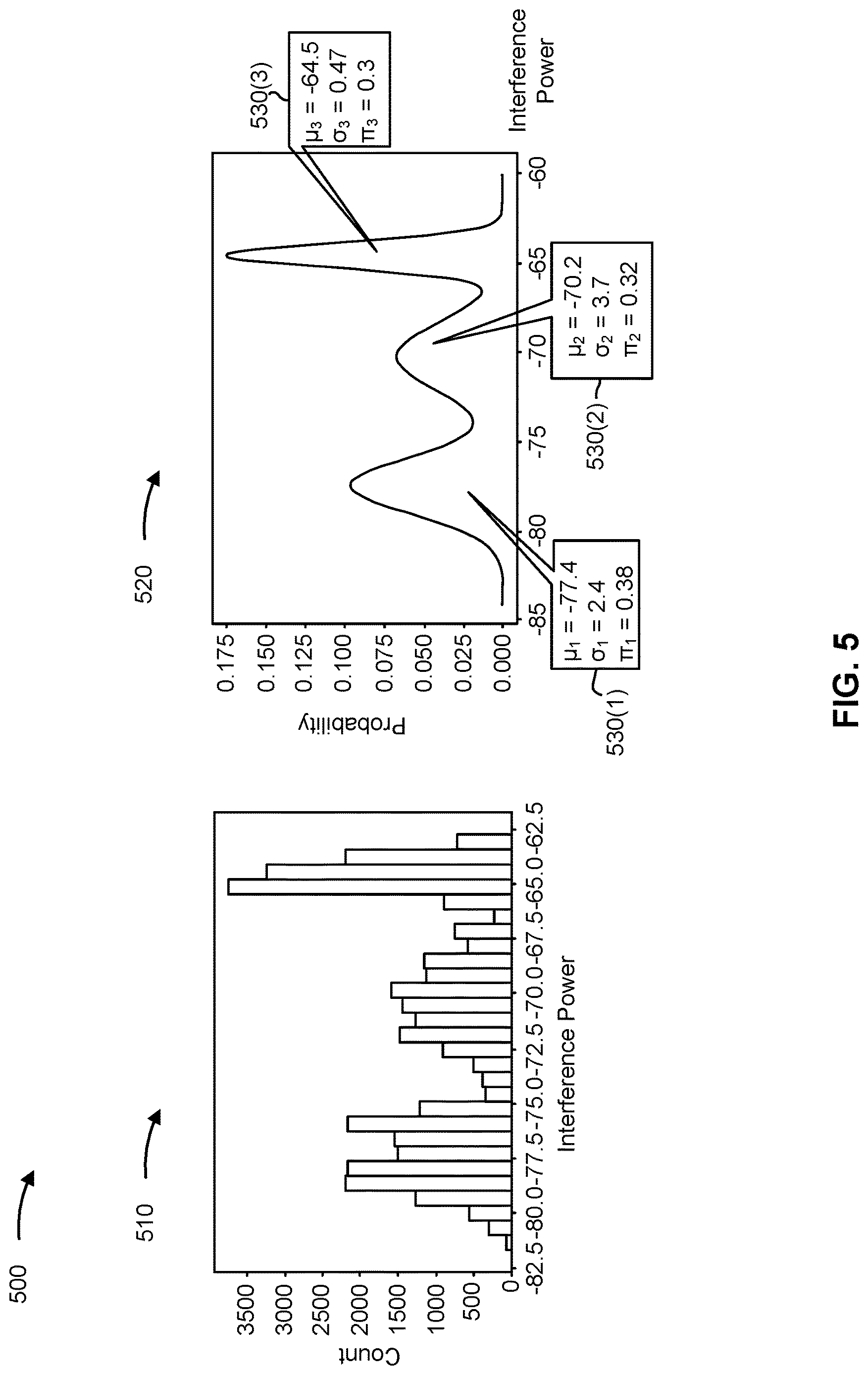 Patent US12621698 Figure 5 – Interference report based on gaussian mixture distribution