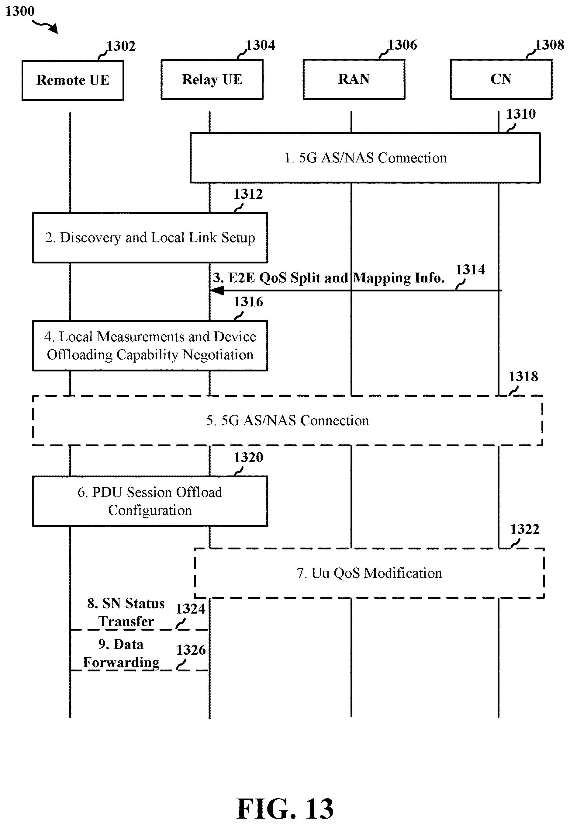 Patent US12621715 Figure 13 – Session offloading for L2 UE-to-network relay architecture