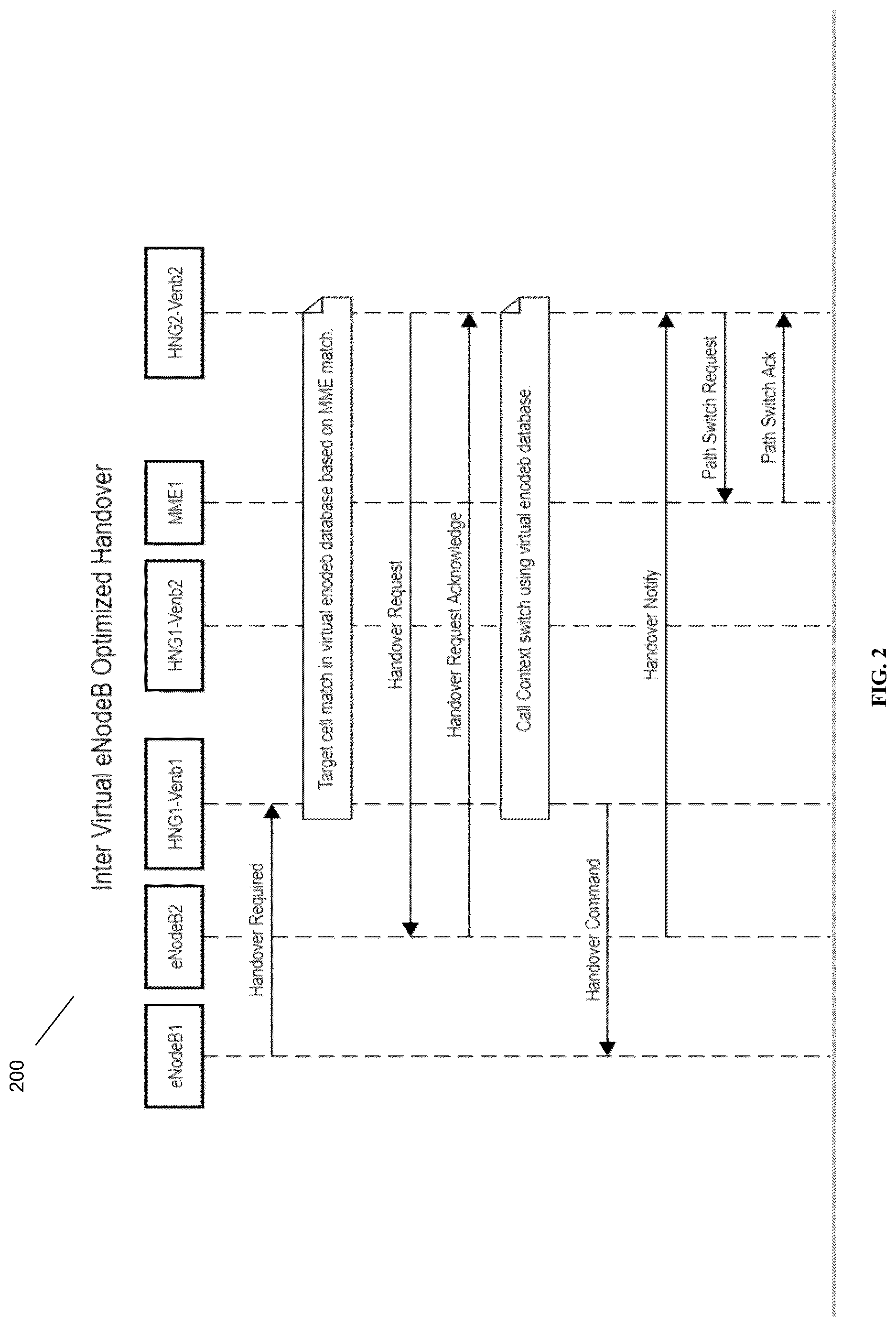 Patent US12621723 Figure 2 – Inter virtual-eNodeB optimized handover for gateway core network (GWCN)
