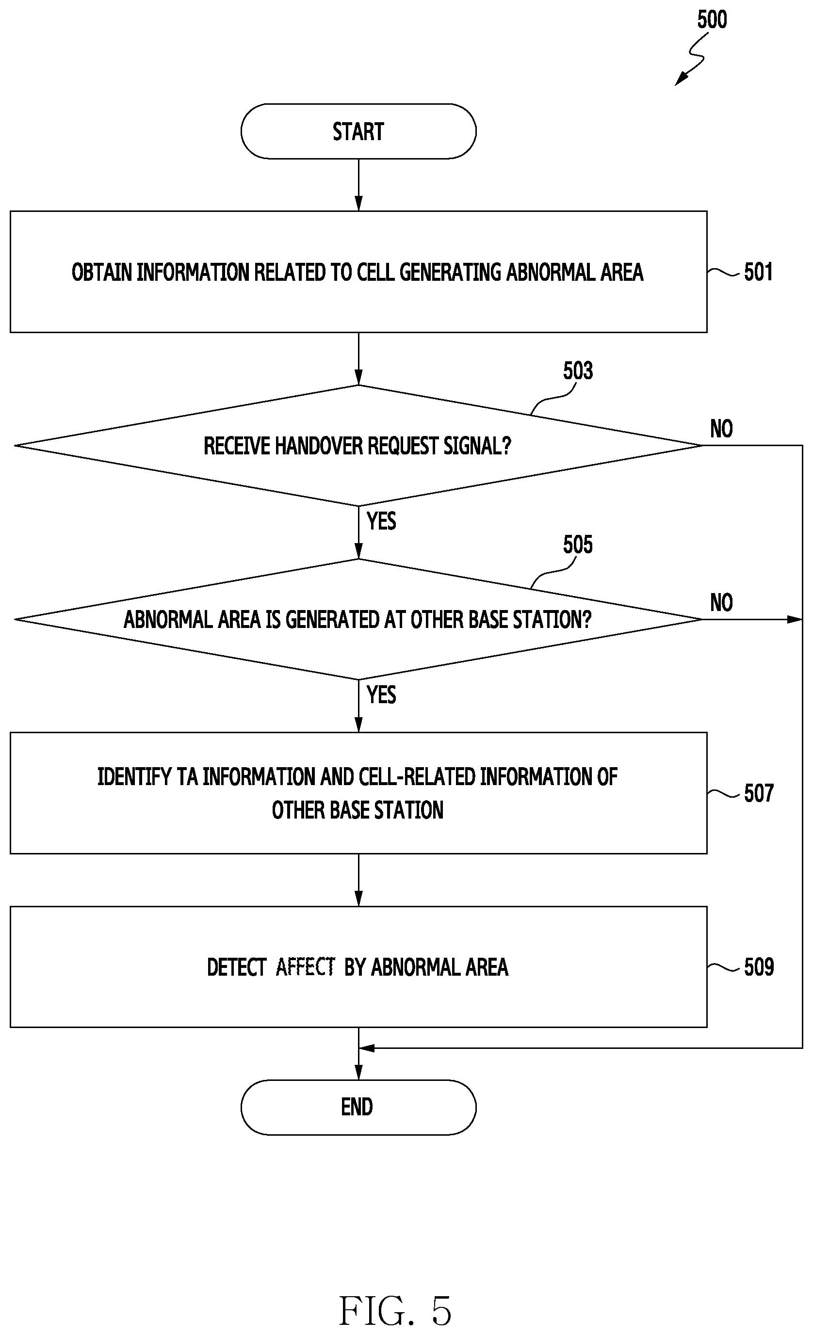 Patent US12621728 Figure 5 – Base station for detecting abnormality of cell coverage and operating method thereof
