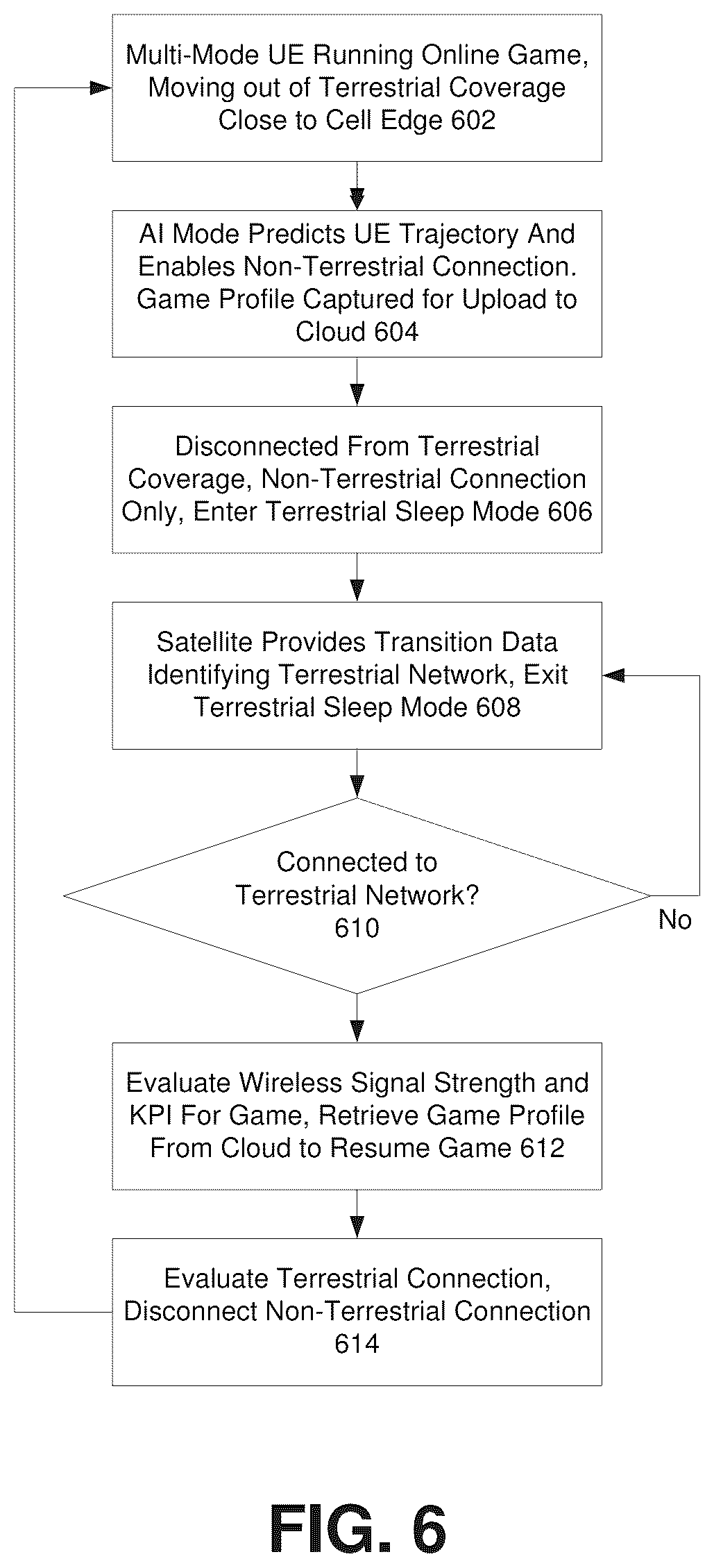 Patent US12621737 Figure 6 – Non-terrestrial network connection management