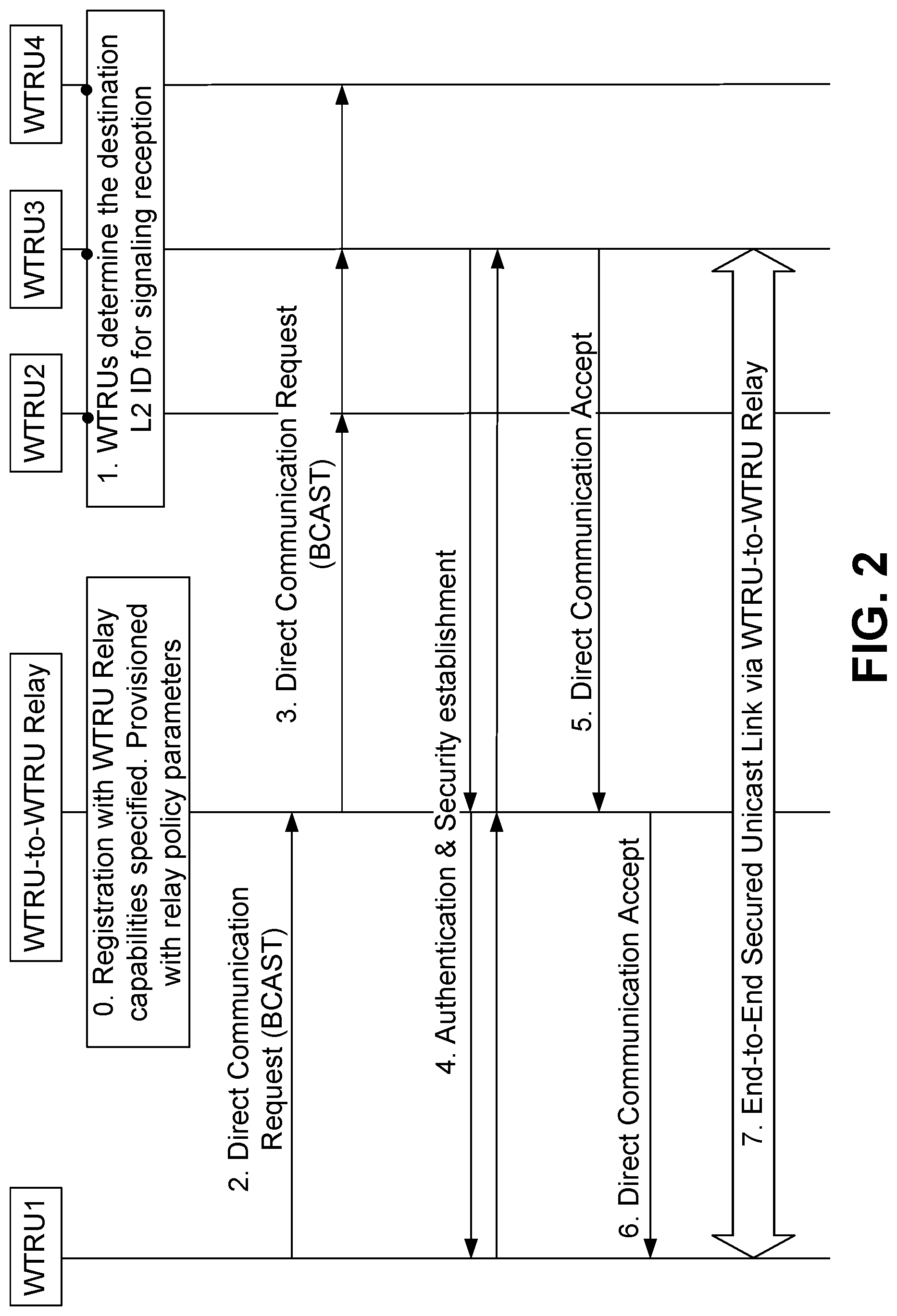 Patent US12621744 Figure 5 – Change of PC5 link identifiers between the WTRU and the layer-2 WTRU to WTRU relay