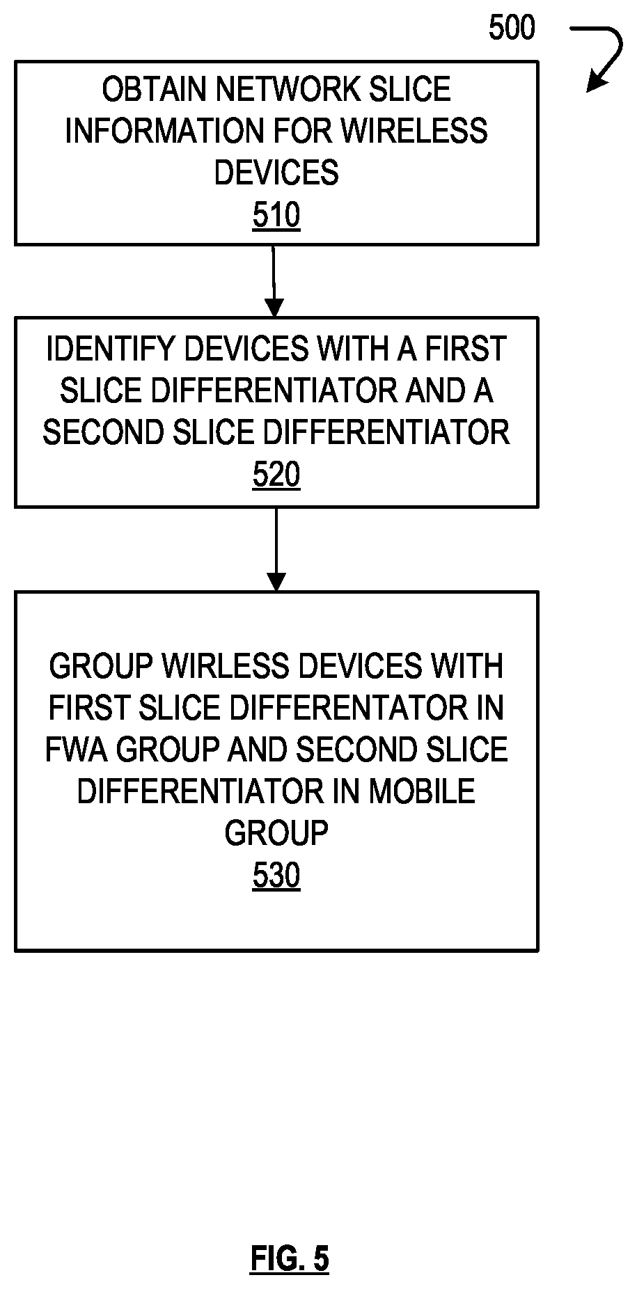 Patent US12621748 Figure 5 – Dynamic reporting adjustment for fixed wireless access