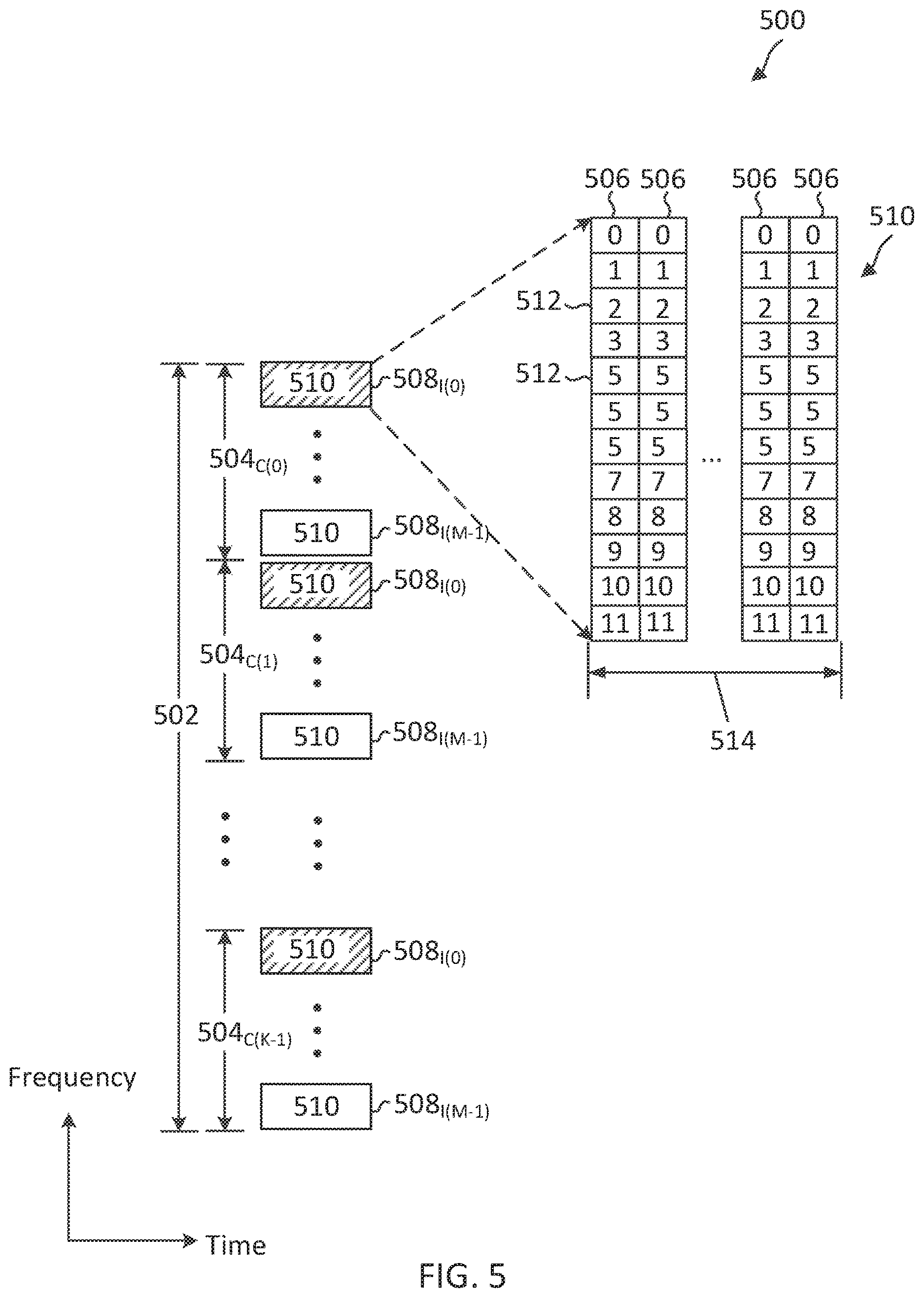 Patent US12621780 Figure 5 – Multiplexing sidelink-synchronization signal block (S-SSB) and physical sidelink control channel/physical sidelink shared channel (PSCCH/PSCCH) and fulfilment of occupancy channel bandwidth (OCB) for new radio-unlicensed (NR-U) sidelink