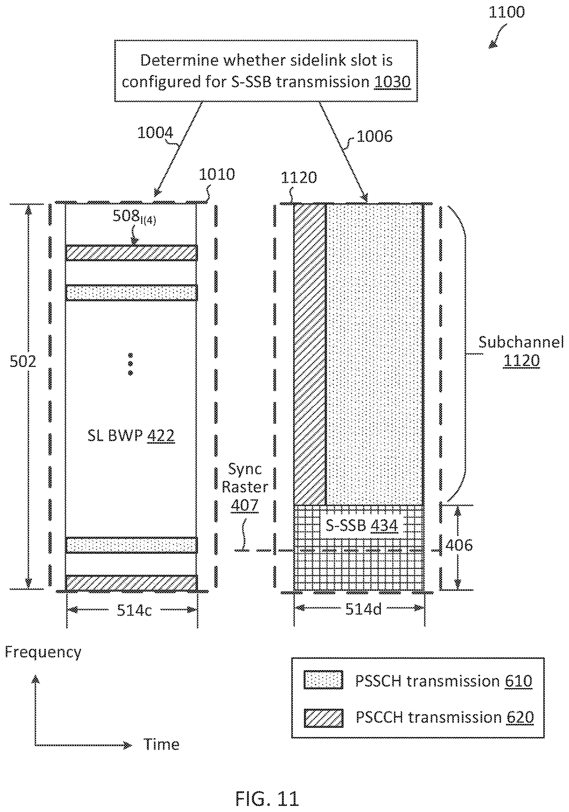 Patent US12621780 Figure 11 – Multiplexing sidelink-synchronization signal block (S-SSB) and physical sidelink control channel/physical sidelink shared channel (PSCCH/PSCCH) and fulfilment of occupancy channel bandwidth (OCB) for new radio-unlicensed (NR-U) sidelink