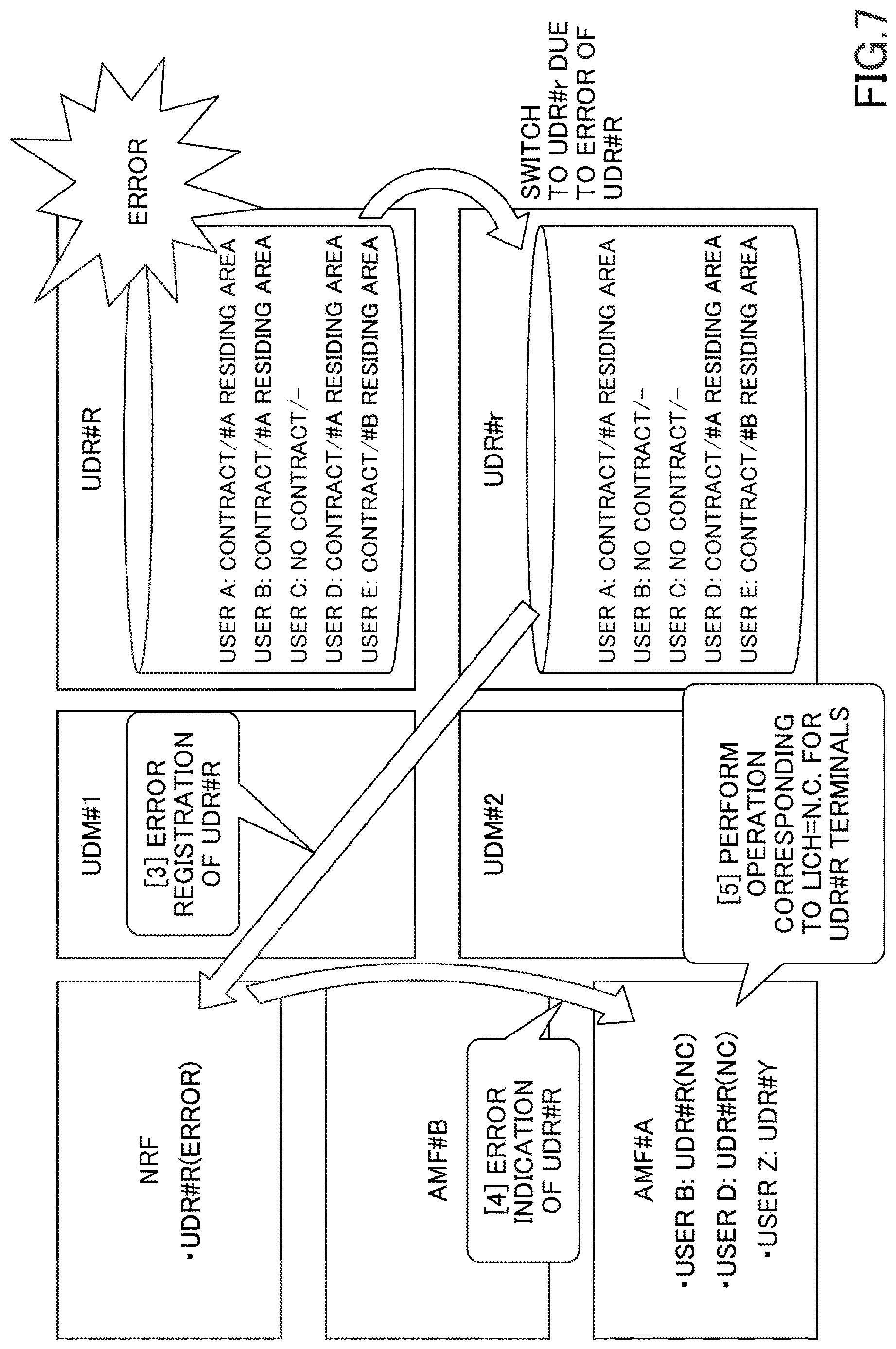 Patent US12621787 Figure 7 – Network node and communication method for recovery of user data repository (UDR)