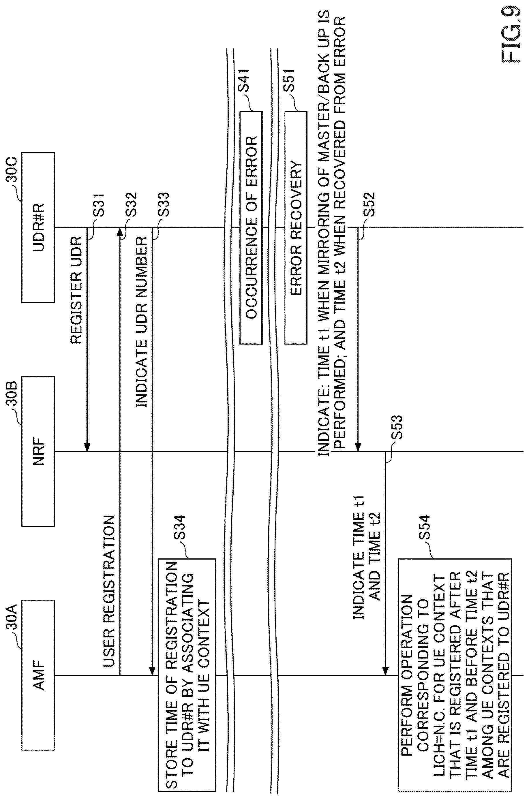 Patent US12621787 Figure 9 – Network node and communication method for recovery of user data repository (UDR)