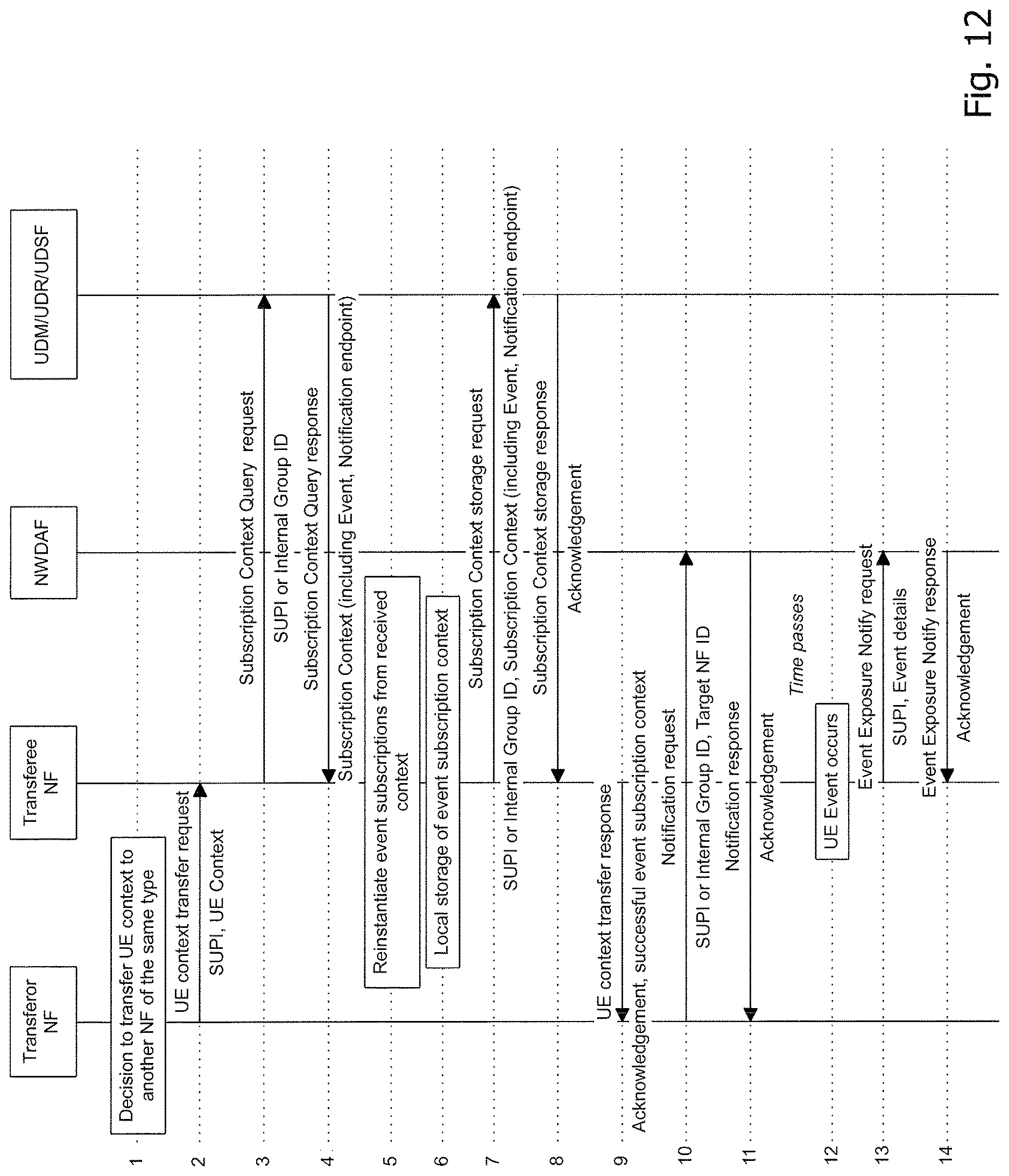 Patent US12621788 Figure 12 – Technique for maintaining a subscription of a subscriber NF