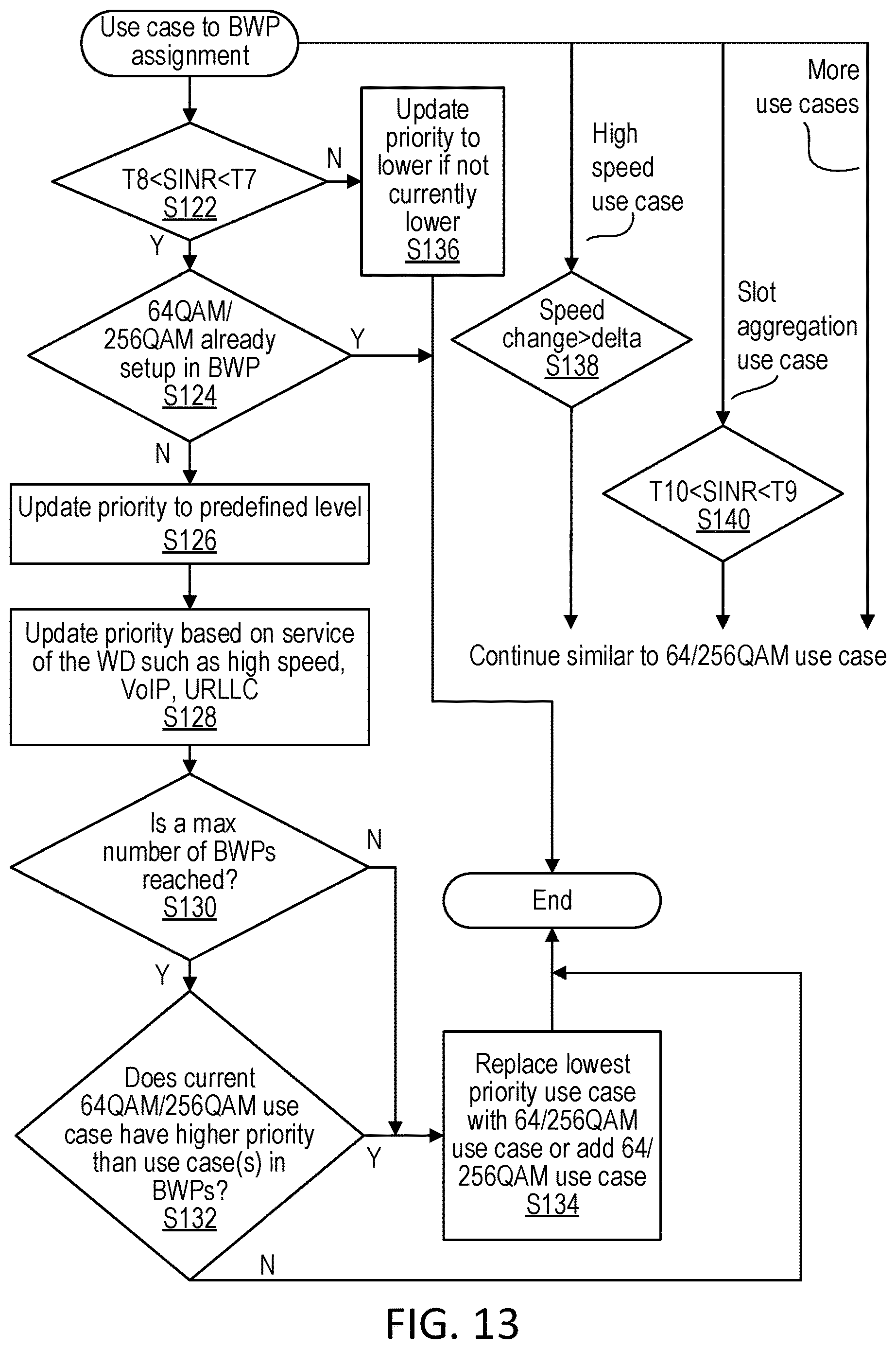 Patent US12621815 Figure 9 – Bandwidth part configuration based on use case