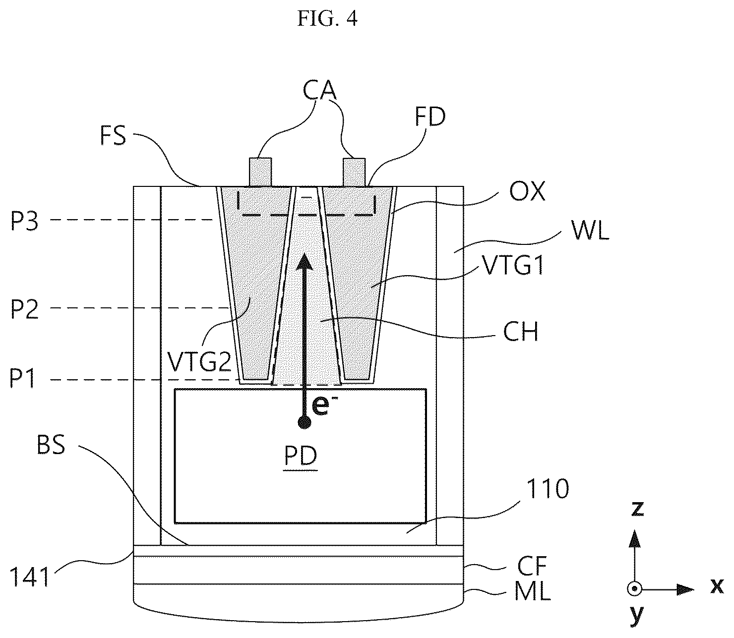 Patent US12622077 Figure 4 – Image sensor including junctionless transfer transistor