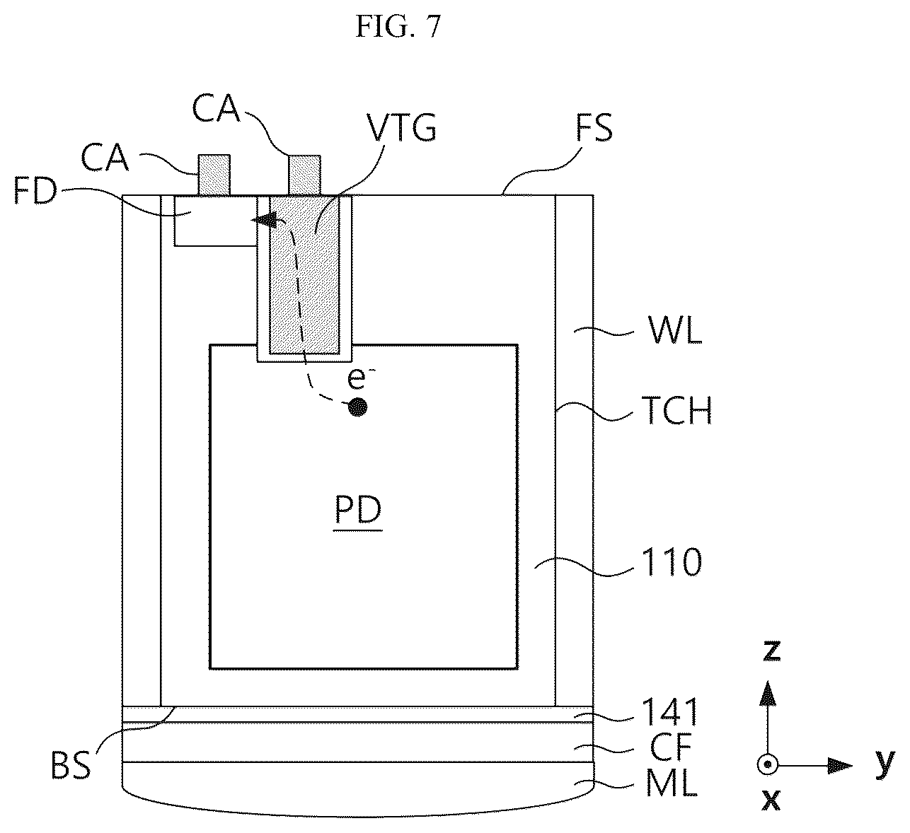 Patent US12622077 Figure 7 – Image sensor including junctionless transfer transistor