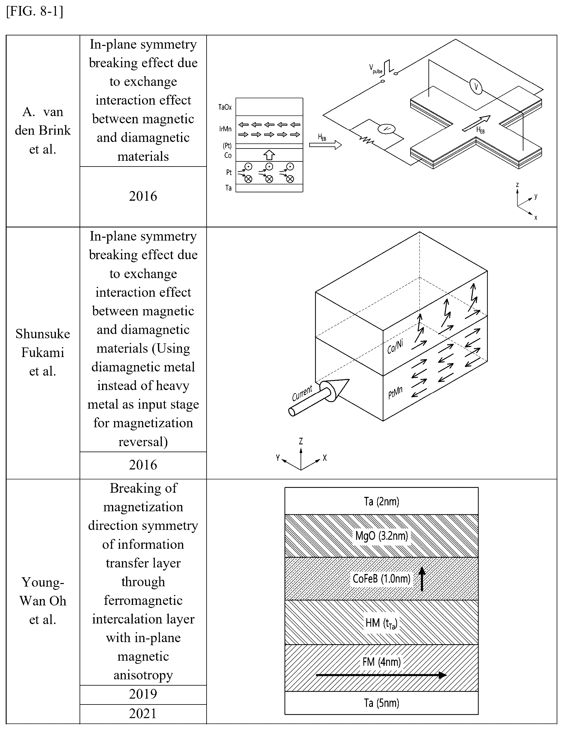 Patent US12622179 Figure 8 – Magnetic field-free spin-orbit torque switching device using sapphire miscut substrate