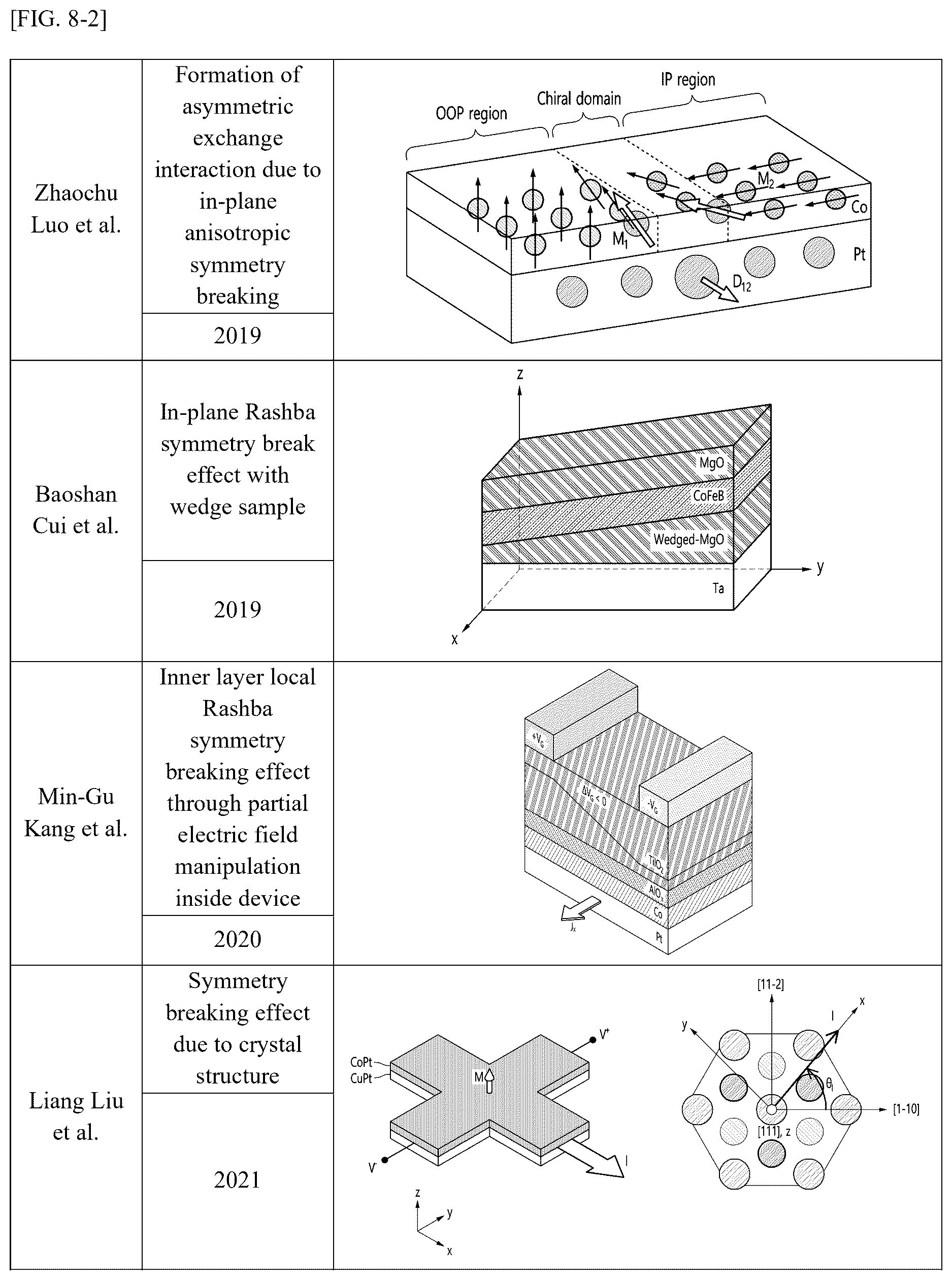 Patent US12622179 Figure 9 – Magnetic field-free spin-orbit torque switching device using sapphire miscut substrate