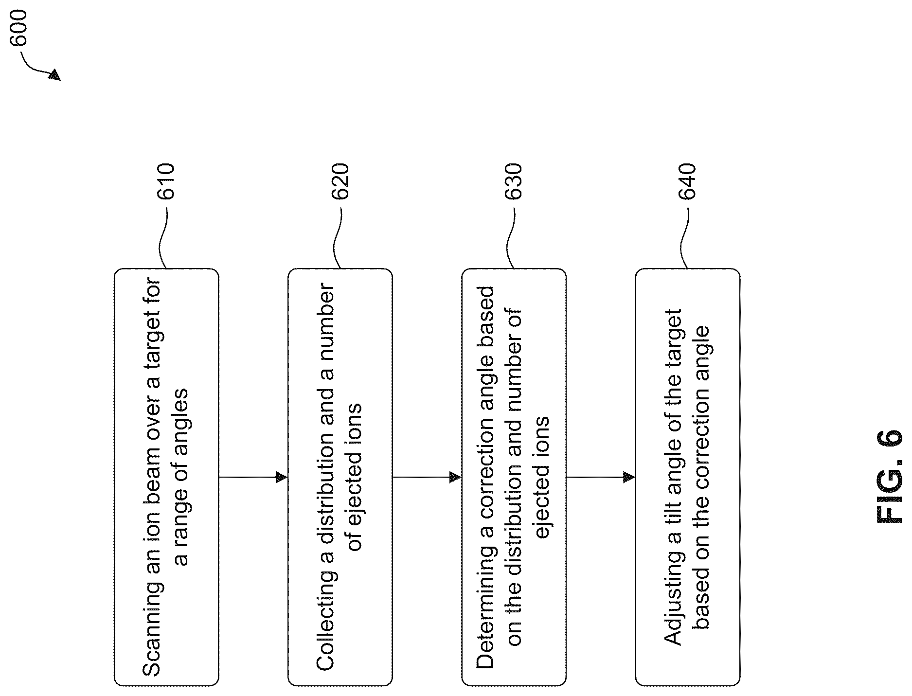 Patent US12622191 Figure 6 – Method for ion implantation that adjusts a target's tilt angle based on a distribution of ejected ions from a target