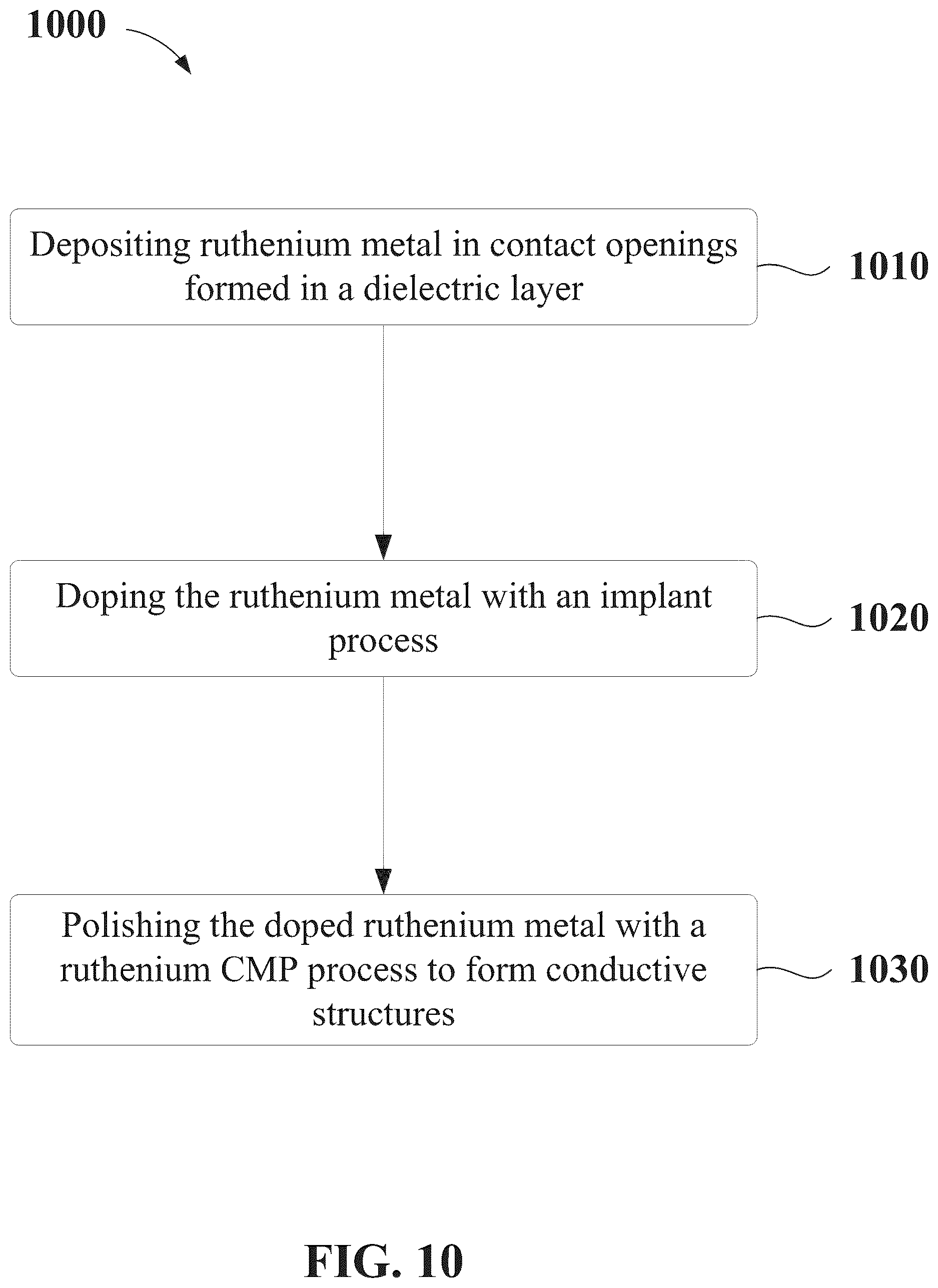 Patent US12622245 Figure 10 – Ion implant process for defect elimination in metal layer planarization